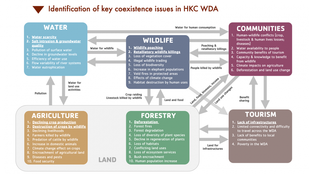 Identification of key coexistence issues in HKC WDA
